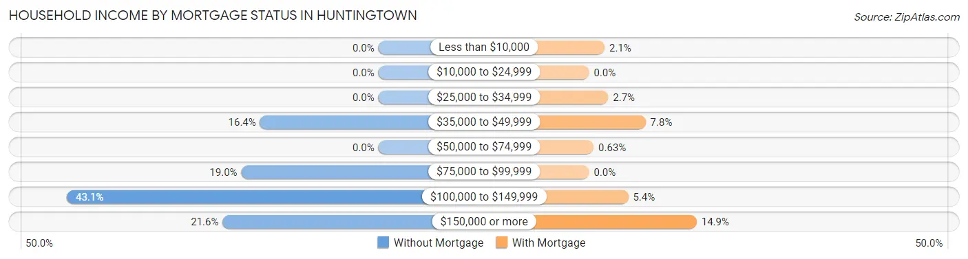 Household Income by Mortgage Status in Huntingtown
