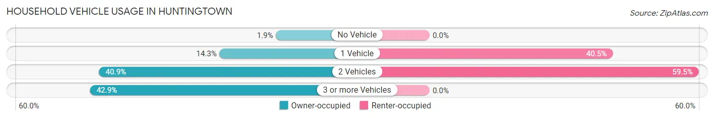 Household Vehicle Usage in Huntingtown