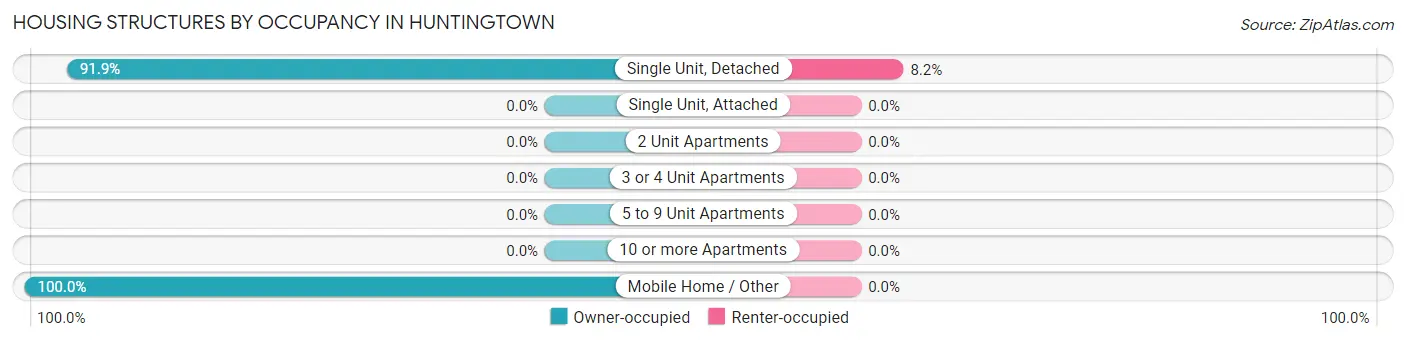 Housing Structures by Occupancy in Huntingtown
