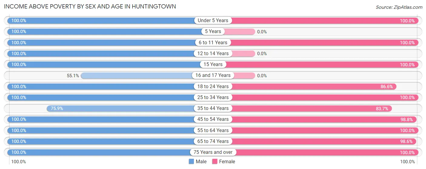 Income Above Poverty by Sex and Age in Huntingtown