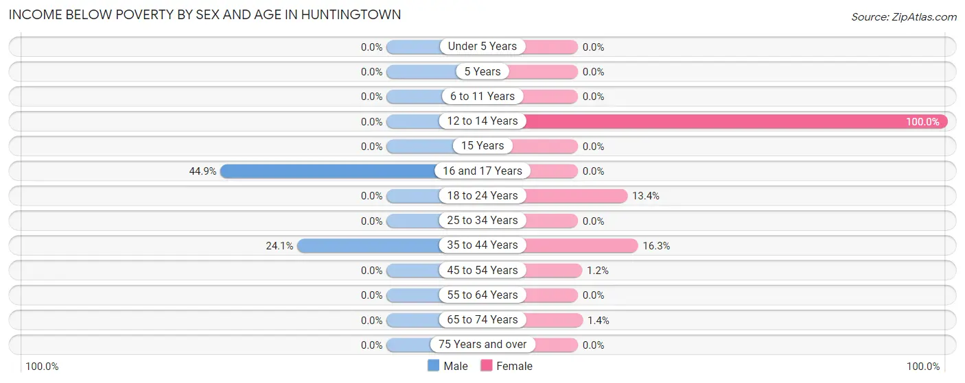 Income Below Poverty by Sex and Age in Huntingtown