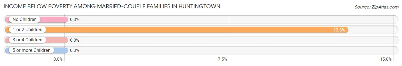 Income Below Poverty Among Married-Couple Families in Huntingtown