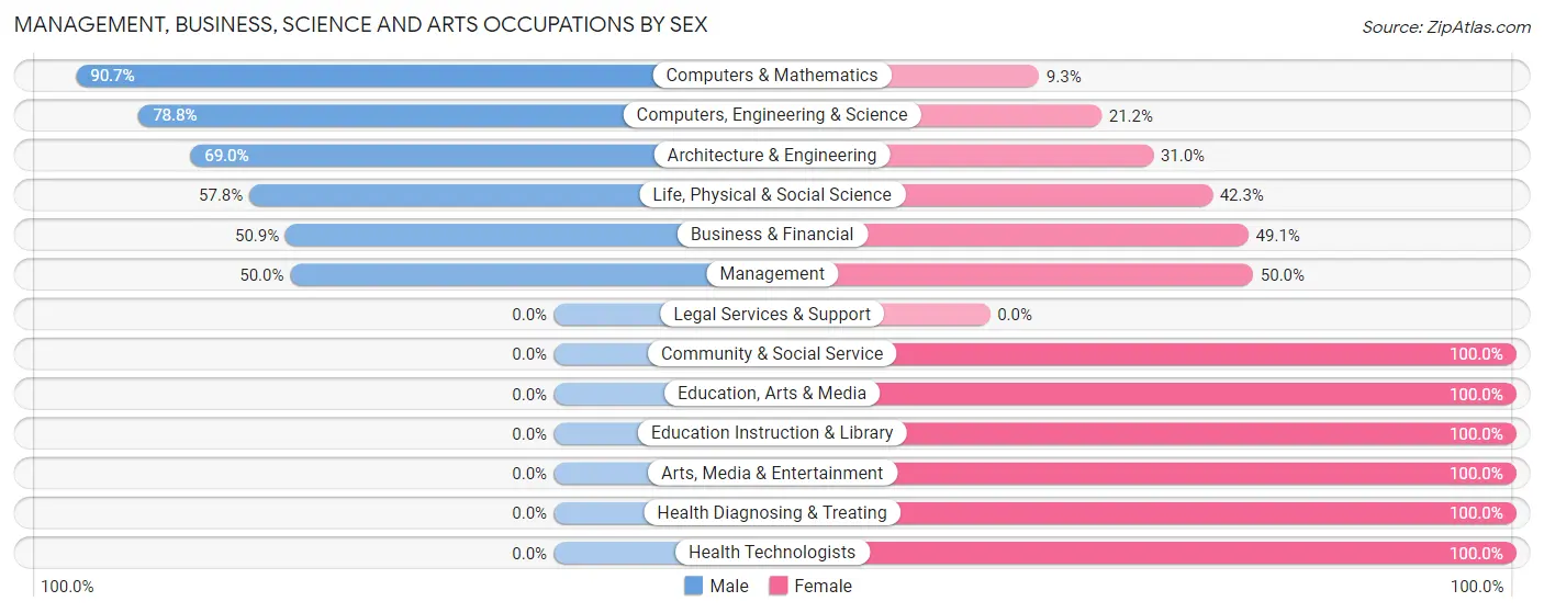 Management, Business, Science and Arts Occupations by Sex in Huntingtown