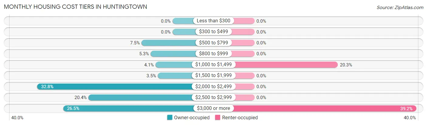 Monthly Housing Cost Tiers in Huntingtown