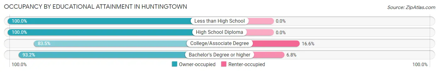 Occupancy by Educational Attainment in Huntingtown