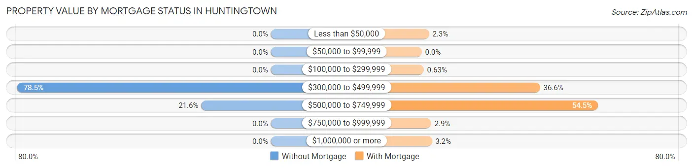 Property Value by Mortgage Status in Huntingtown