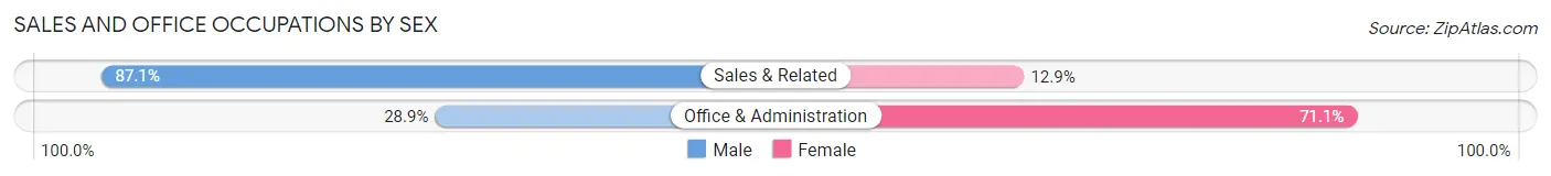 Sales and Office Occupations by Sex in Huntingtown