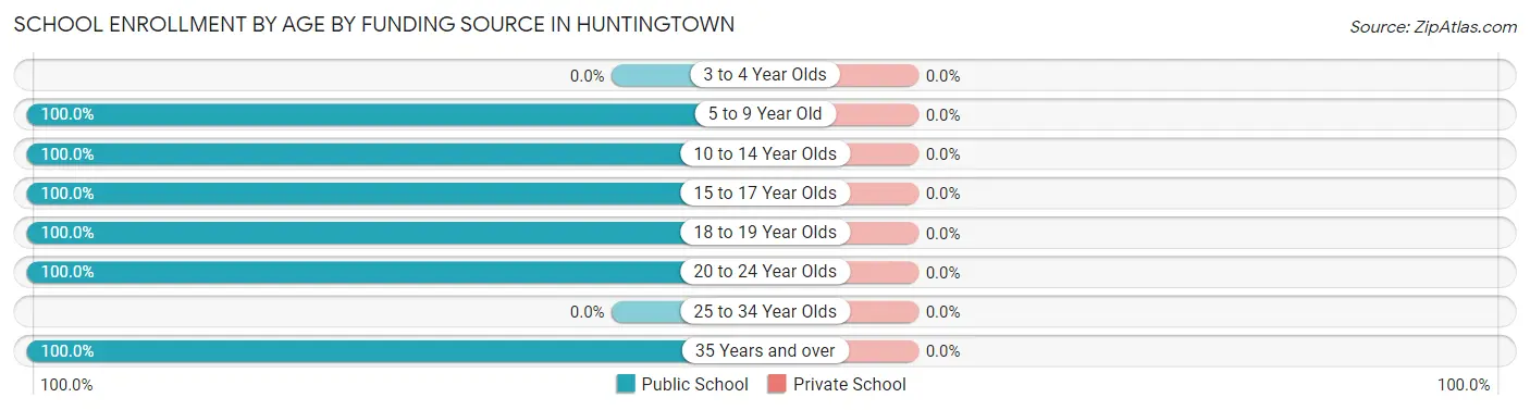 School Enrollment by Age by Funding Source in Huntingtown
