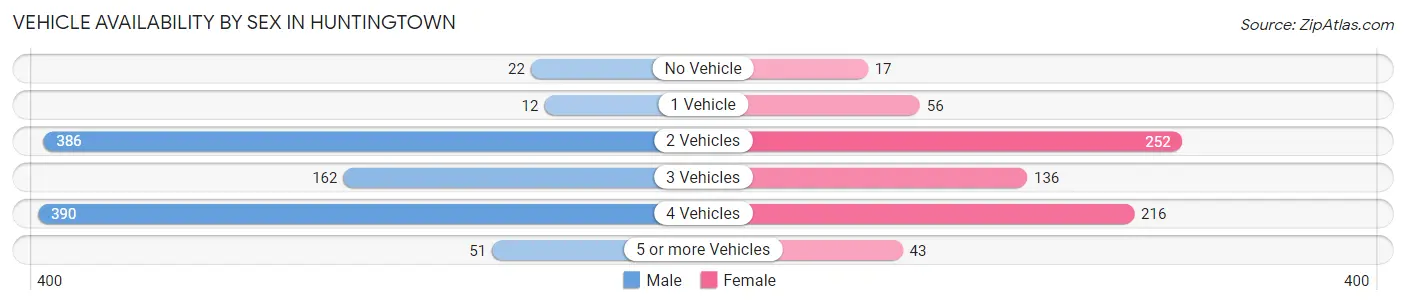 Vehicle Availability by Sex in Huntingtown