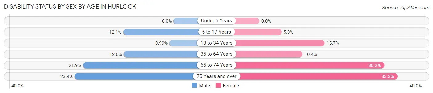 Disability Status by Sex by Age in Hurlock