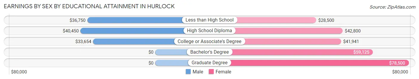 Earnings by Sex by Educational Attainment in Hurlock