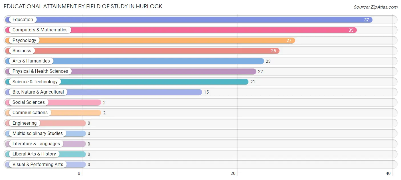 Educational Attainment by Field of Study in Hurlock