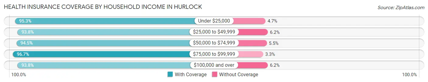 Health Insurance Coverage by Household Income in Hurlock