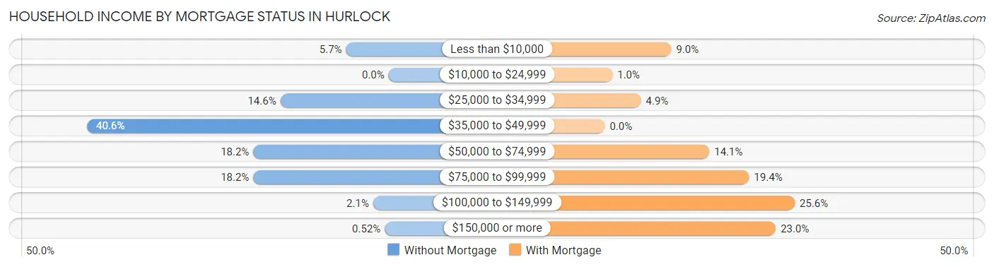 Household Income by Mortgage Status in Hurlock
