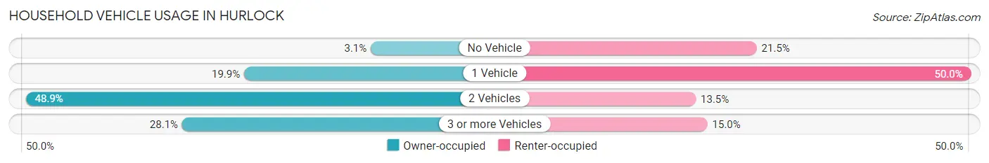 Household Vehicle Usage in Hurlock