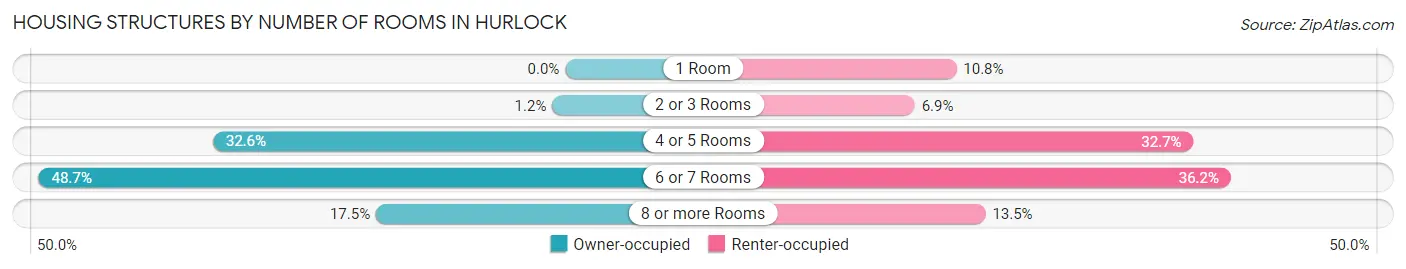 Housing Structures by Number of Rooms in Hurlock