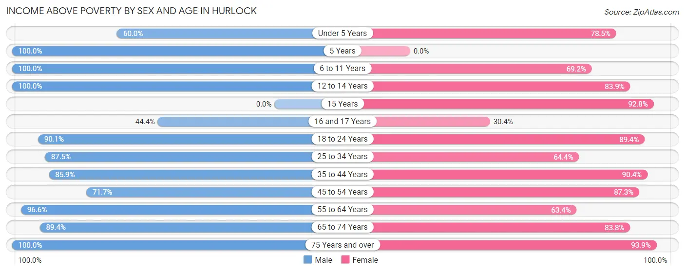 Income Above Poverty by Sex and Age in Hurlock