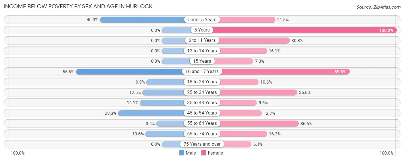 Income Below Poverty by Sex and Age in Hurlock