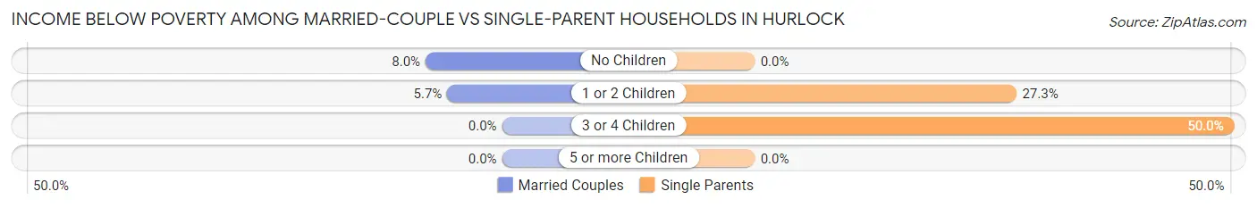 Income Below Poverty Among Married-Couple vs Single-Parent Households in Hurlock