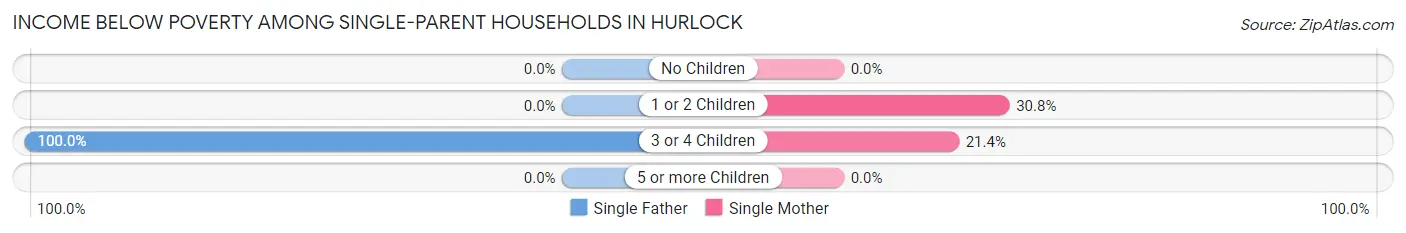 Income Below Poverty Among Single-Parent Households in Hurlock