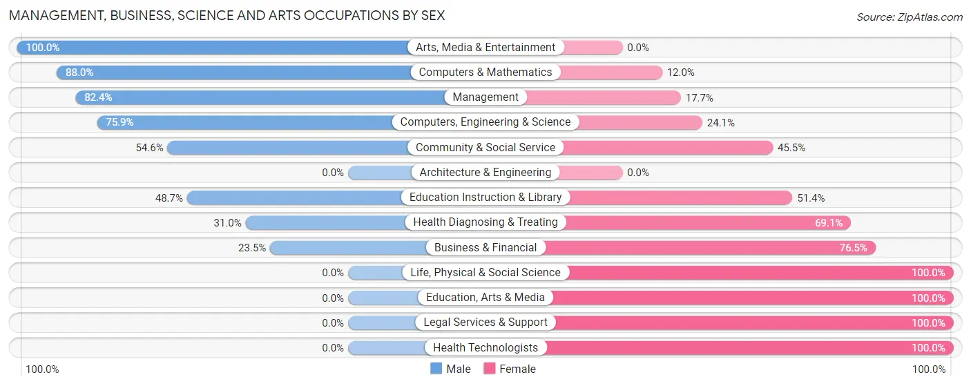 Management, Business, Science and Arts Occupations by Sex in Hurlock