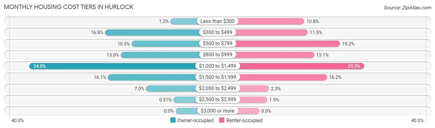 Monthly Housing Cost Tiers in Hurlock