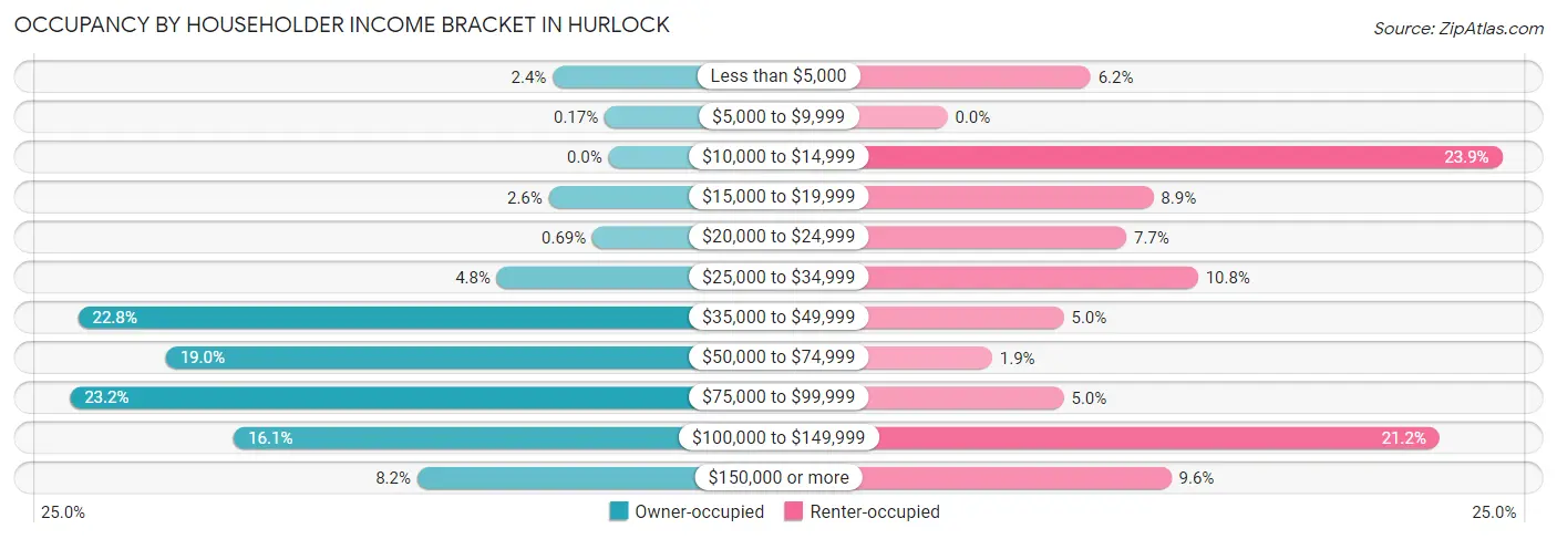 Occupancy by Householder Income Bracket in Hurlock