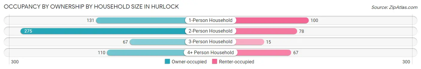 Occupancy by Ownership by Household Size in Hurlock