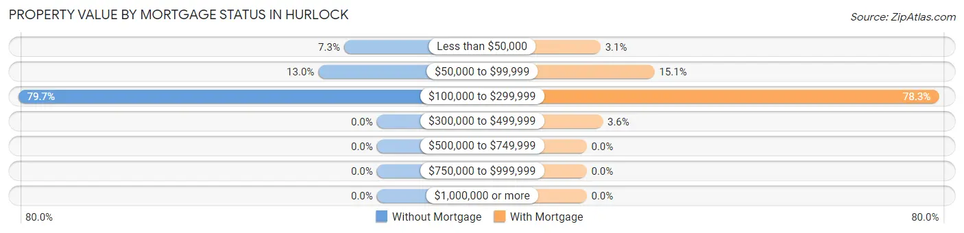Property Value by Mortgage Status in Hurlock