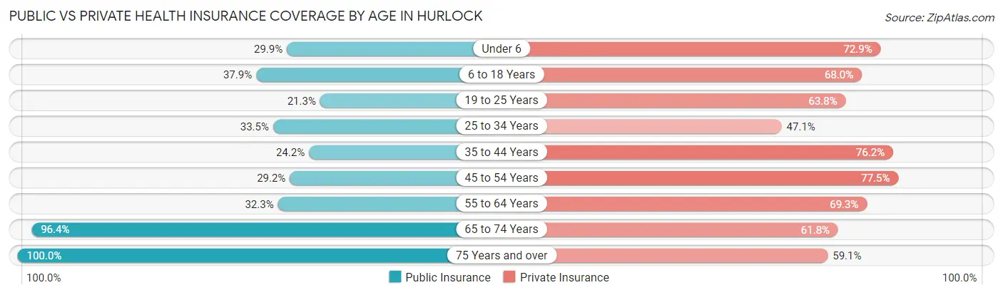 Public vs Private Health Insurance Coverage by Age in Hurlock