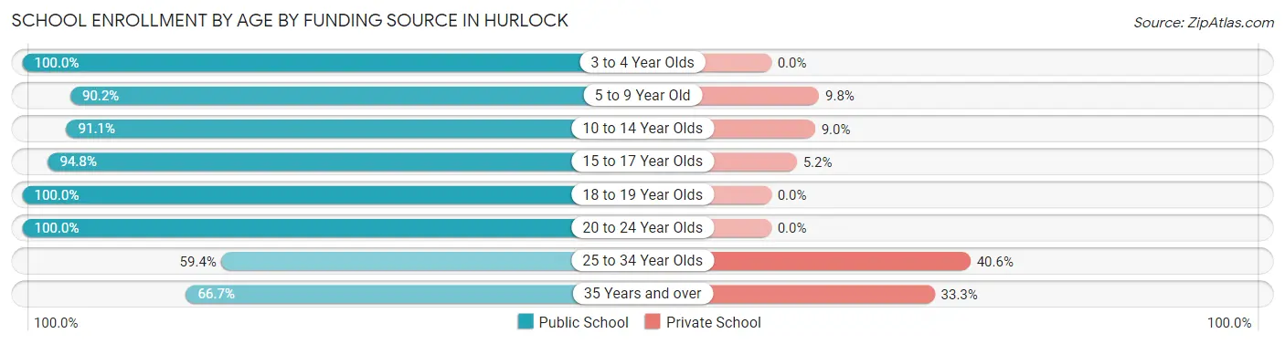 School Enrollment by Age by Funding Source in Hurlock