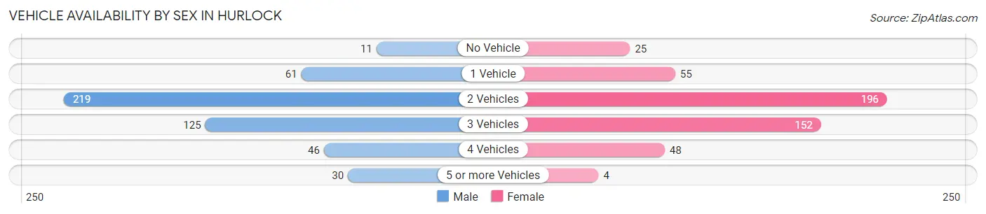 Vehicle Availability by Sex in Hurlock