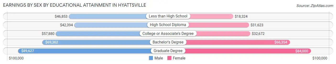 Earnings by Sex by Educational Attainment in Hyattsville