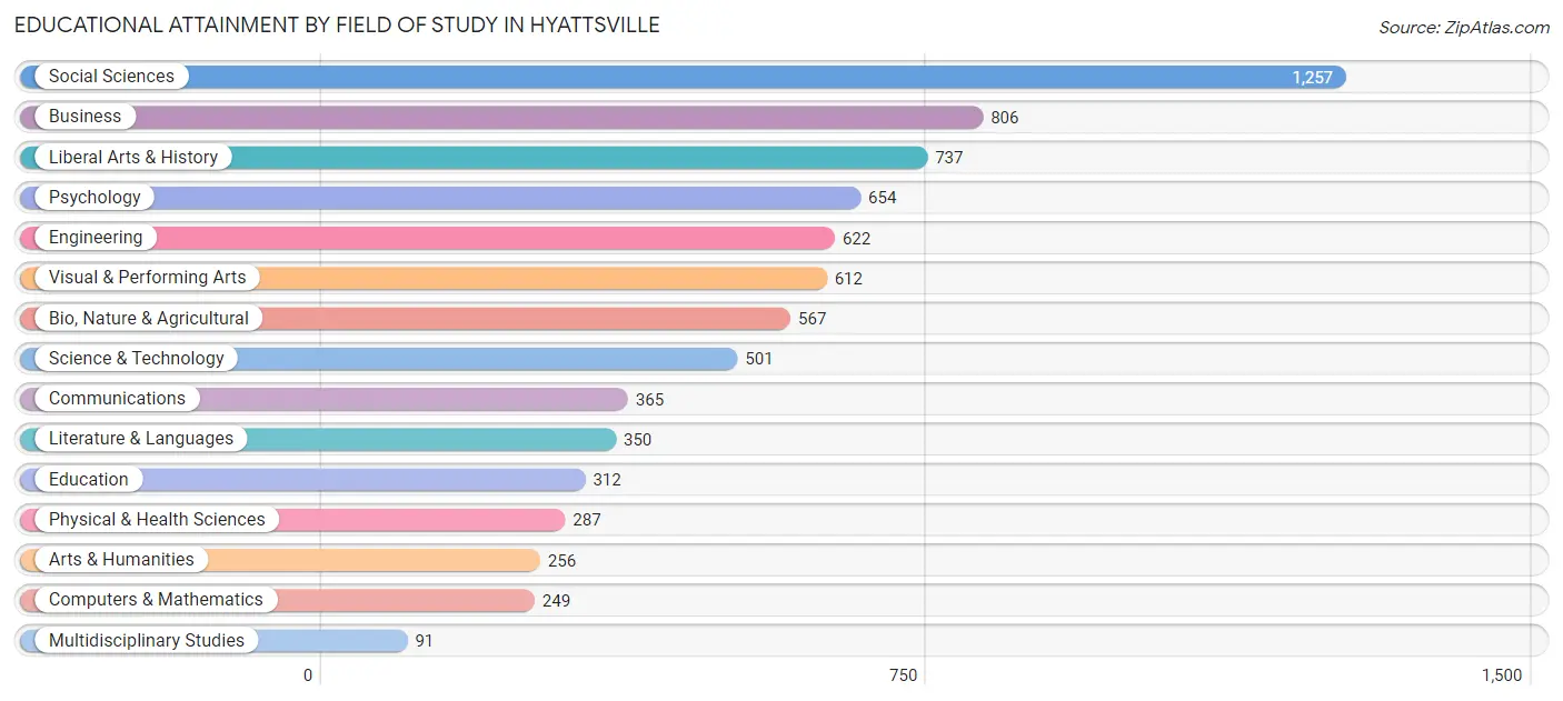 Educational Attainment by Field of Study in Hyattsville