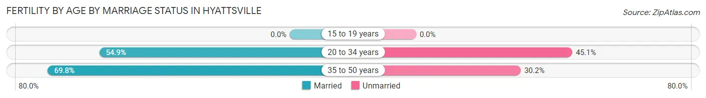 Female Fertility by Age by Marriage Status in Hyattsville