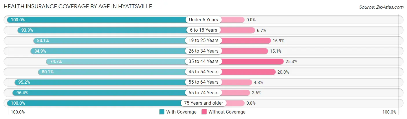 Health Insurance Coverage by Age in Hyattsville