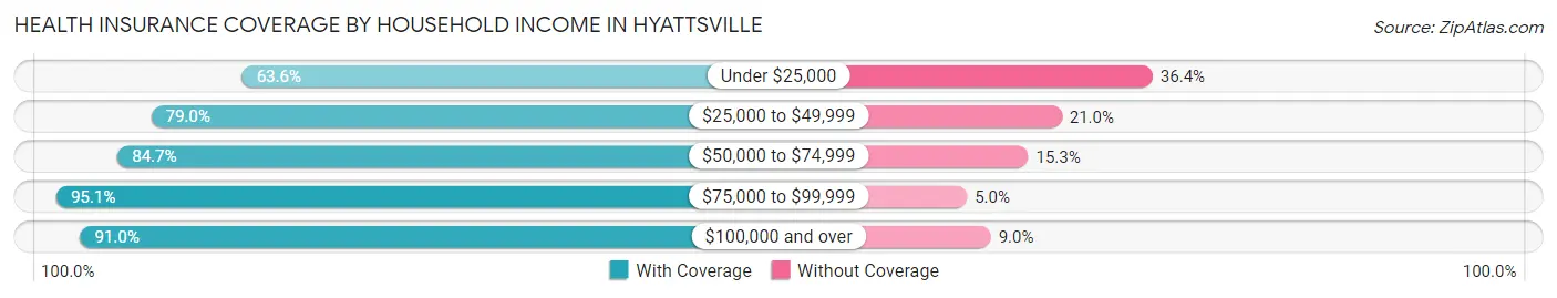 Health Insurance Coverage by Household Income in Hyattsville