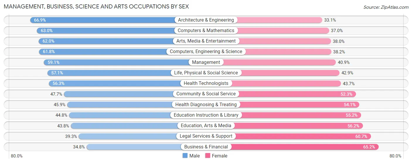 Management, Business, Science and Arts Occupations by Sex in Hyattsville