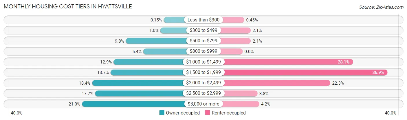 Monthly Housing Cost Tiers in Hyattsville