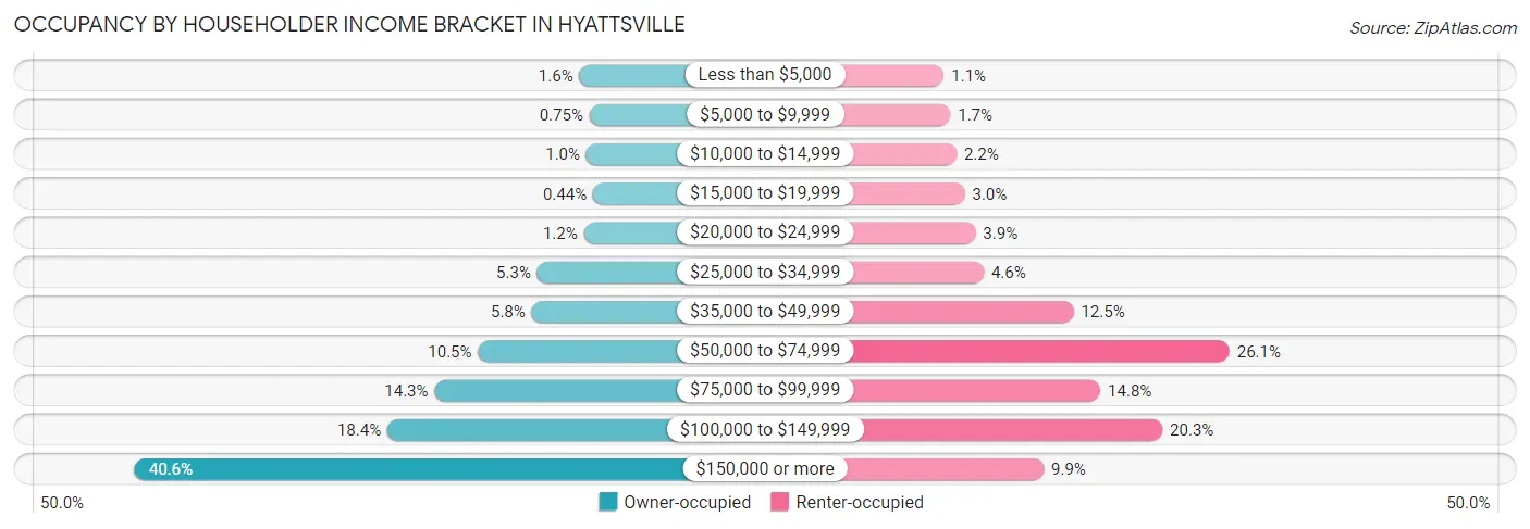 Occupancy by Householder Income Bracket in Hyattsville