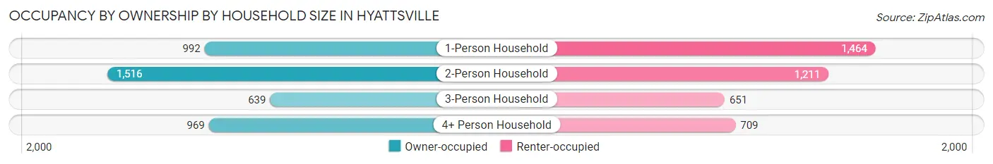 Occupancy by Ownership by Household Size in Hyattsville
