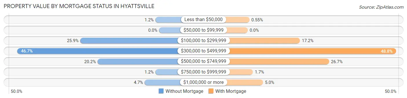 Property Value by Mortgage Status in Hyattsville
