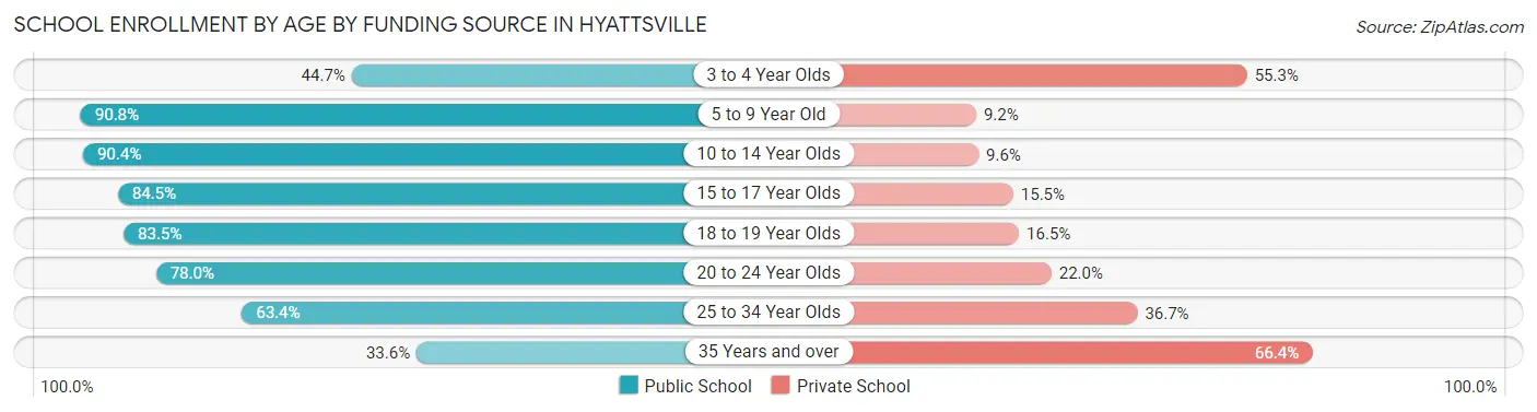 School Enrollment by Age by Funding Source in Hyattsville