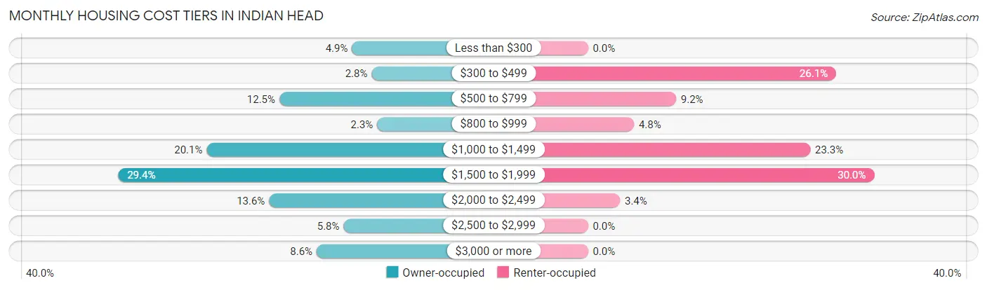 Monthly Housing Cost Tiers in Indian Head