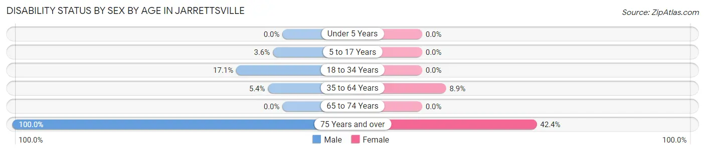 Disability Status by Sex by Age in Jarrettsville