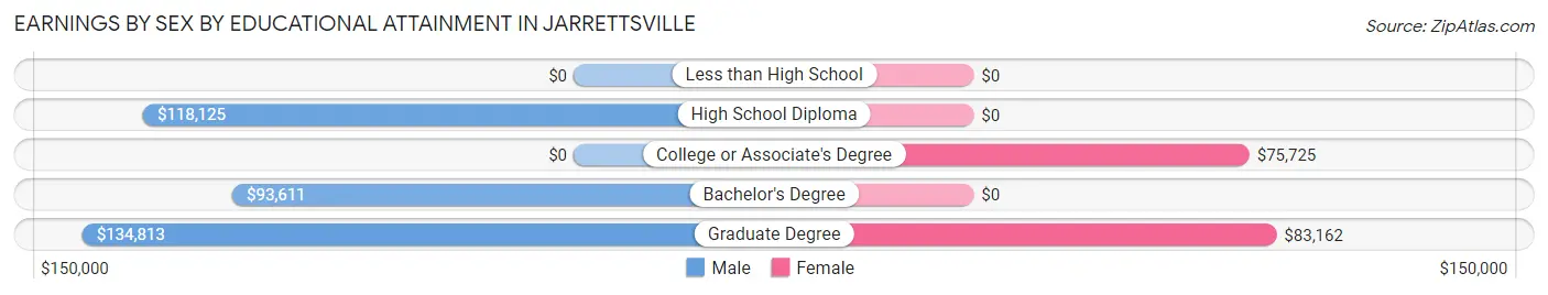 Earnings by Sex by Educational Attainment in Jarrettsville