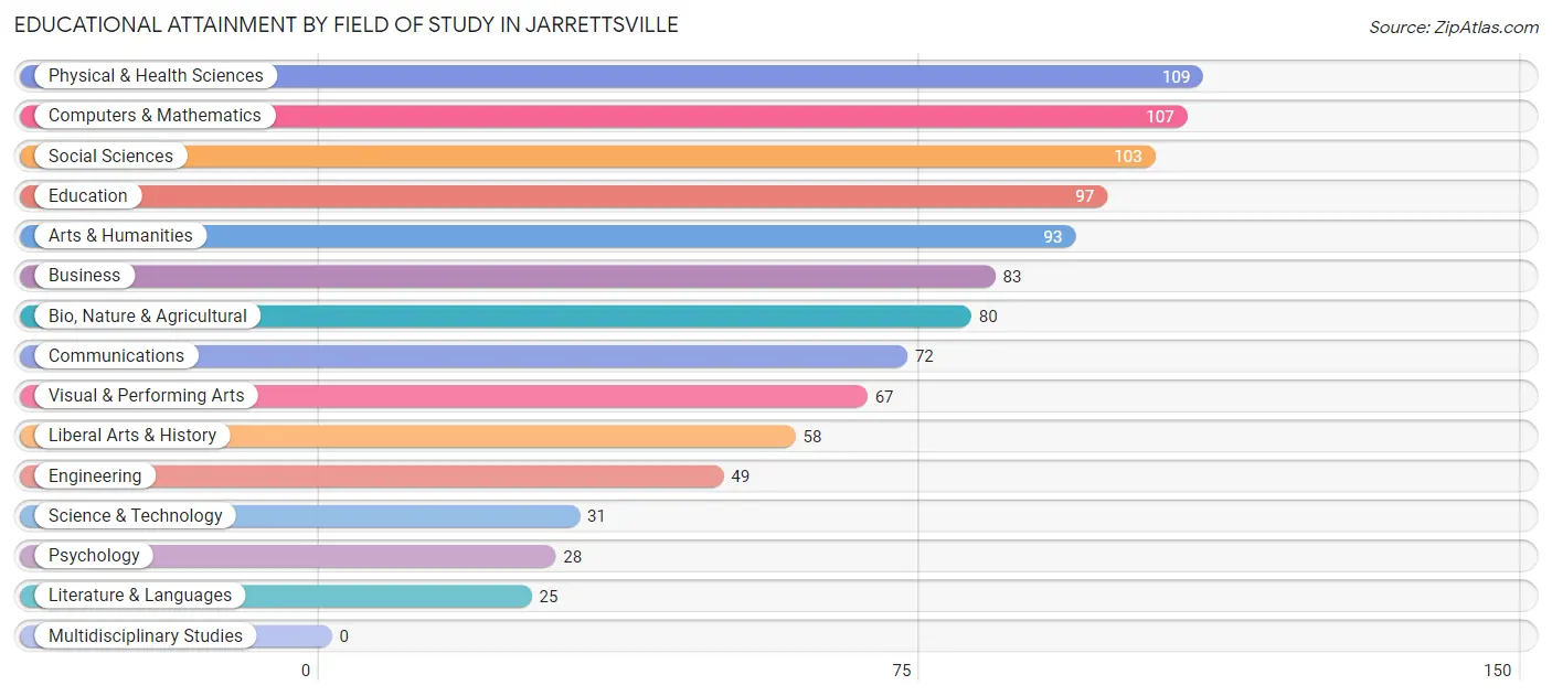 Educational Attainment by Field of Study in Jarrettsville