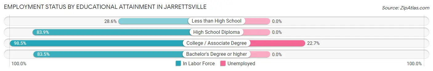 Employment Status by Educational Attainment in Jarrettsville