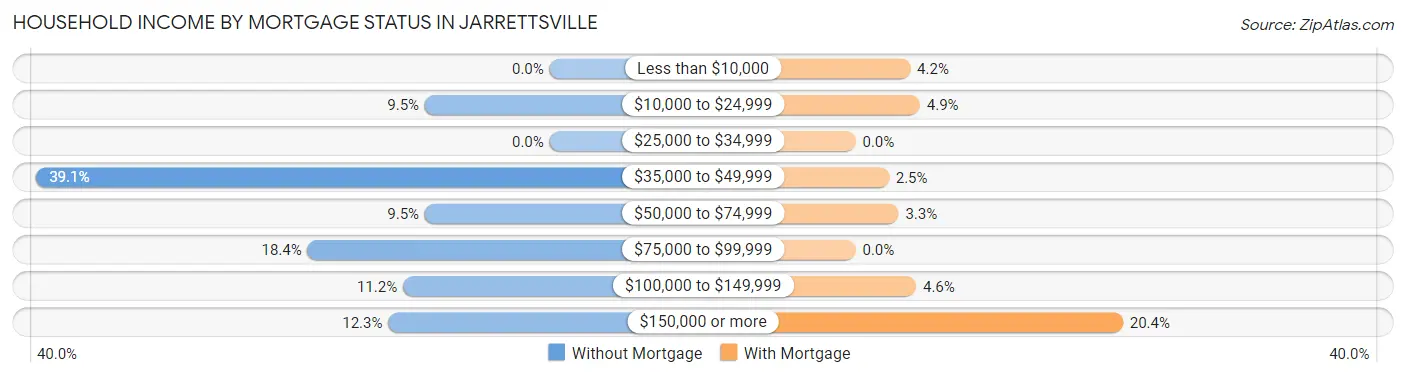 Household Income by Mortgage Status in Jarrettsville