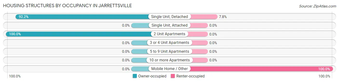 Housing Structures by Occupancy in Jarrettsville